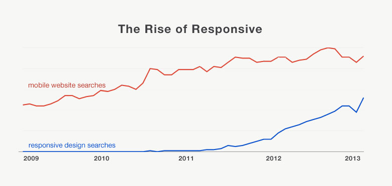 Rise of responsive