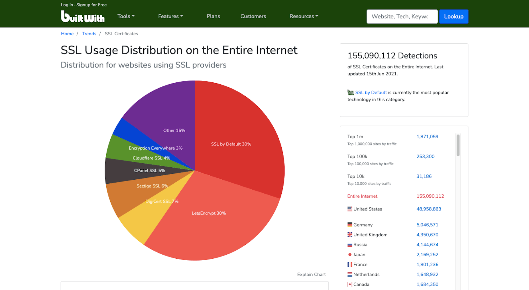 Number of websites with SSL certificate according to BuiltWith