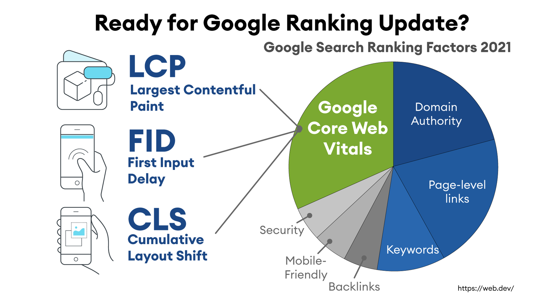 Google Search Ranking 2021 horizon v3