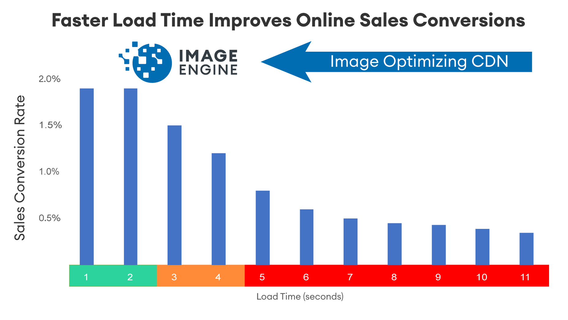 Load time to Sales Conversionv3