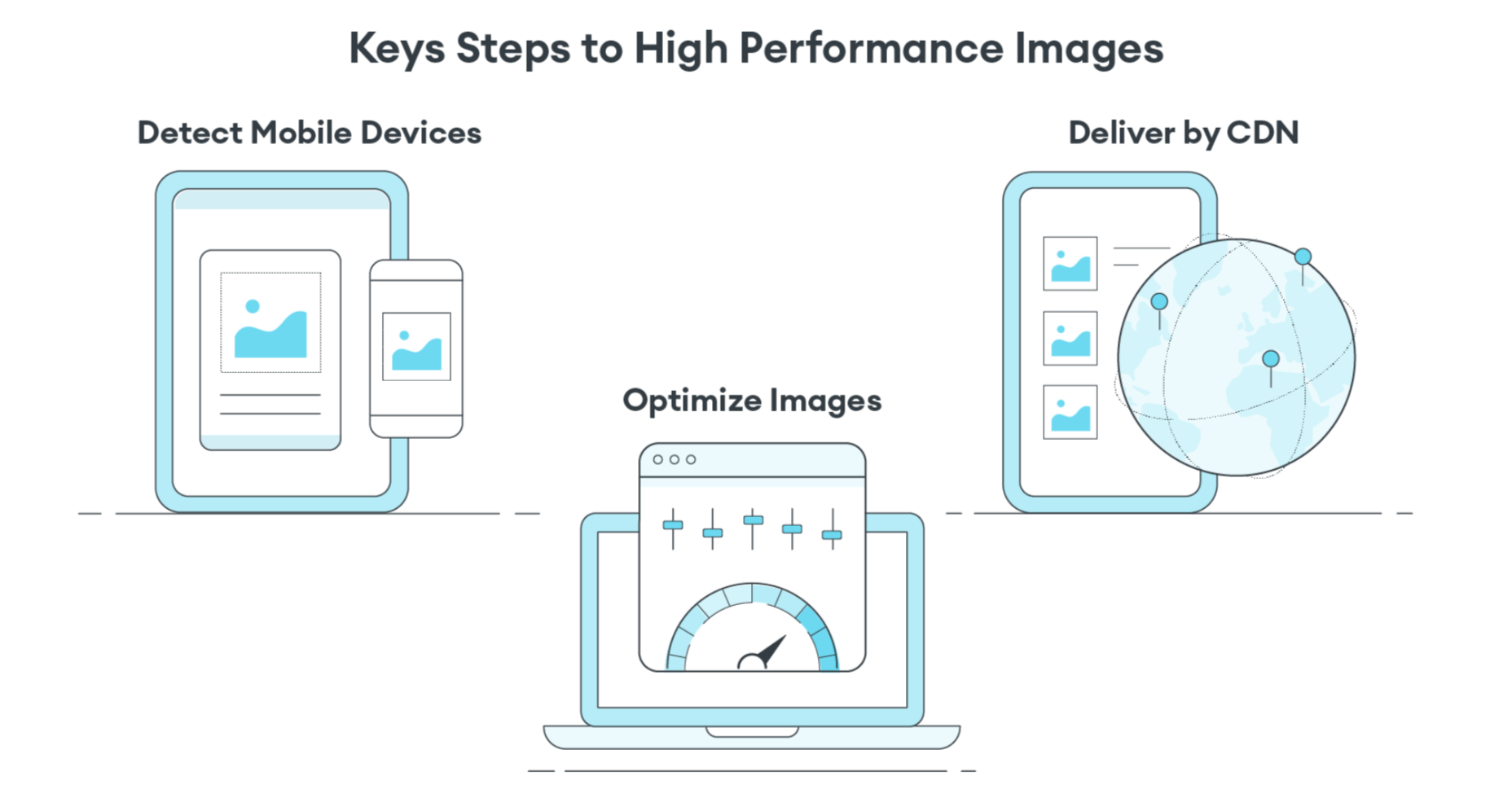 Key Steps to High Performance Images