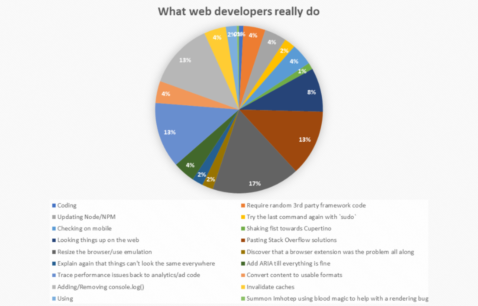 what-web-developers-really-do