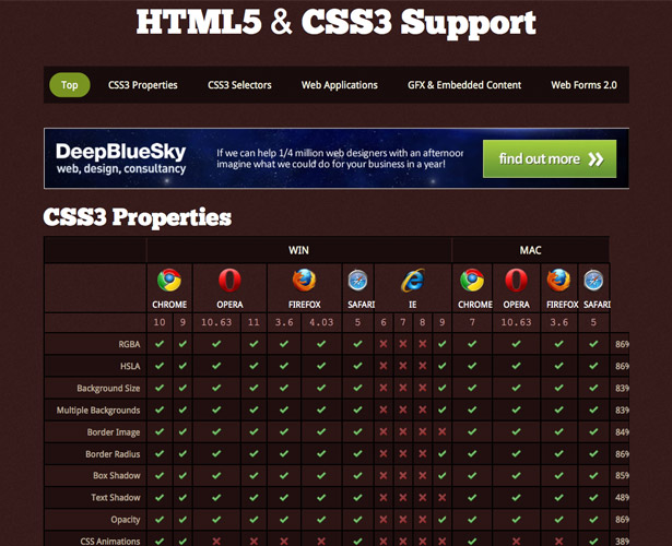 Html5 And Css3 Browser Compatibility Chart