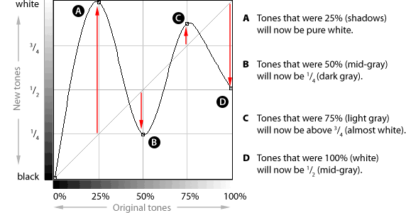 diagram of Curves grid, before and after