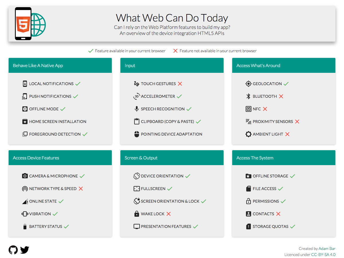 what web can do today